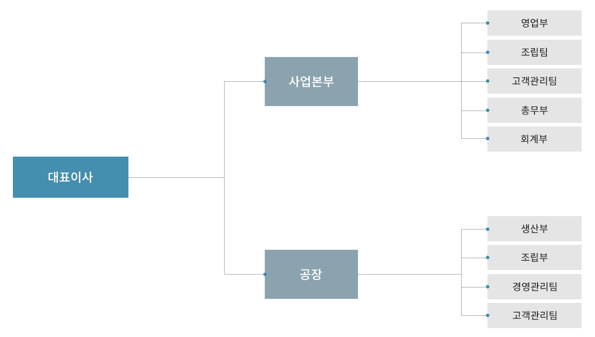 조직도